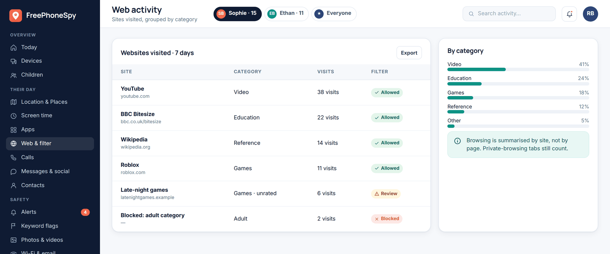 FreePhoneSpy web panel: websites visited over seven days, grouped by category with visit counts and filter status