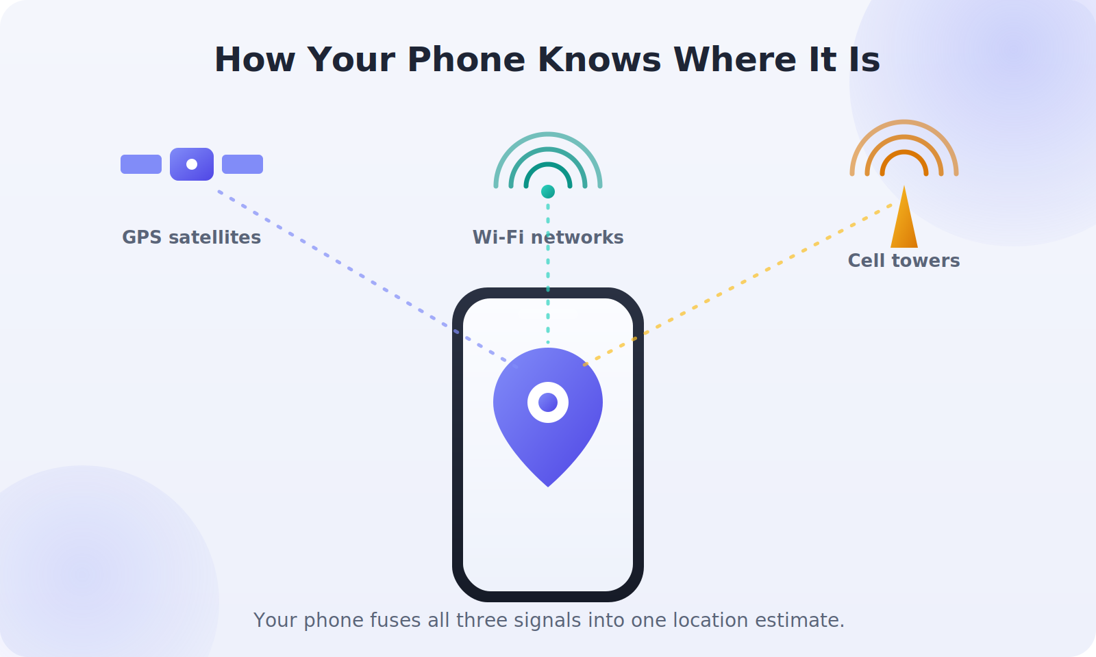 Diagram showing a phone receiving GPS satellite, Wi-Fi, and cell tower signals to estimate its location