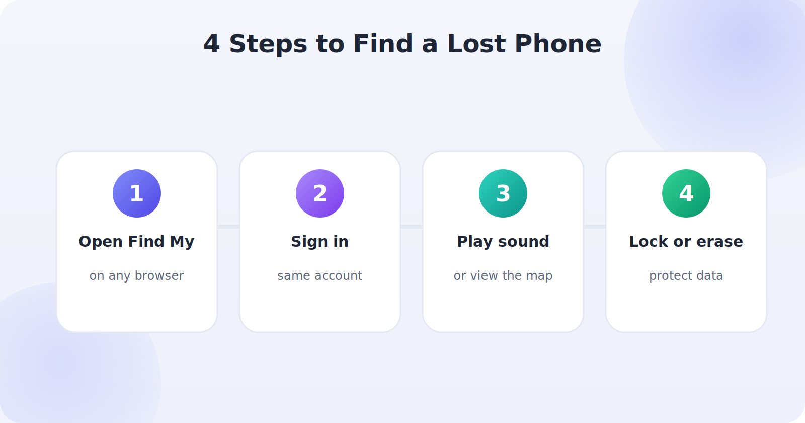 Four numbered steps: open Find My, sign in, play sound or view the map, then lock or erase