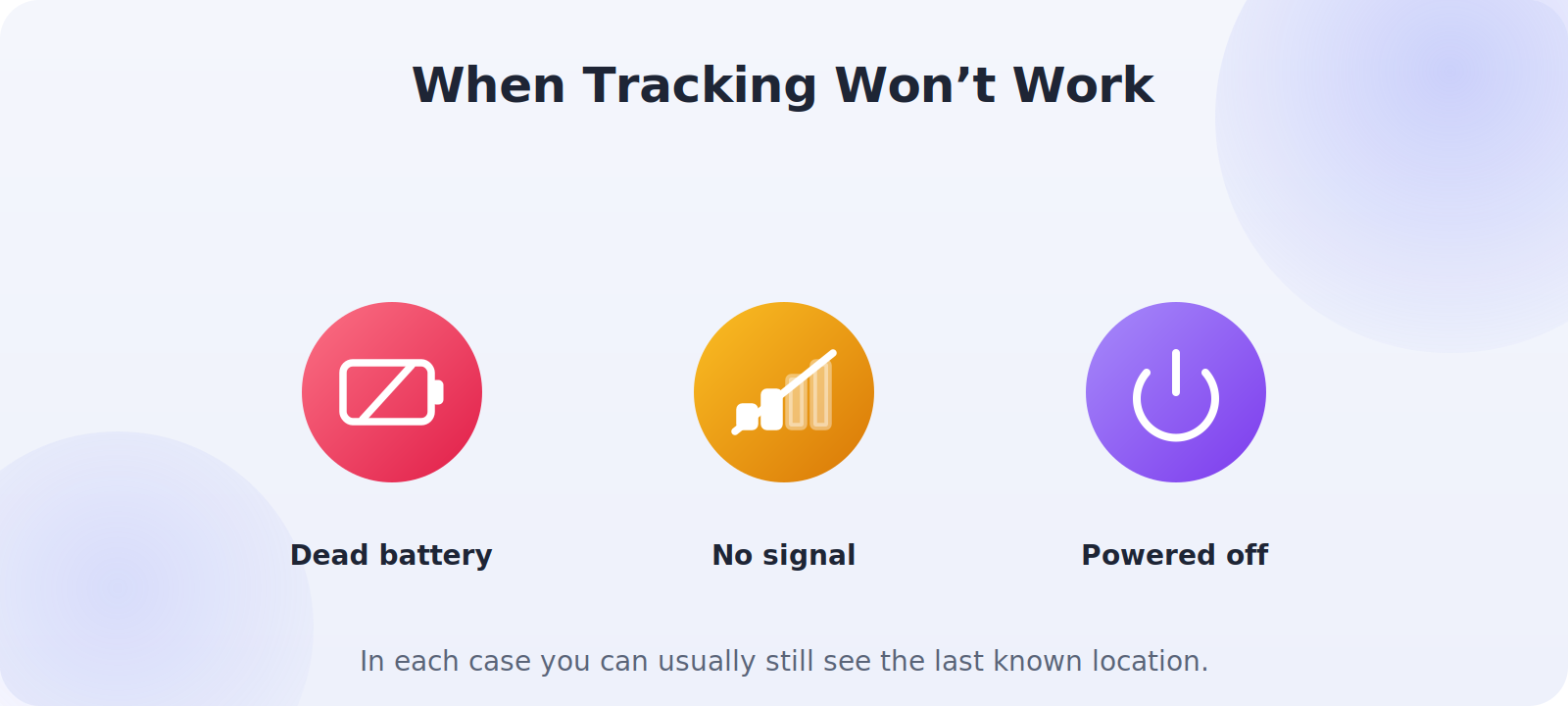 Three icons showing a dead battery, no signal, and a powered-off phone, marked as cases where live tracking fails