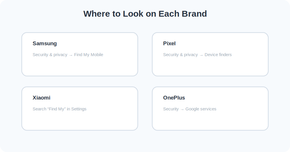 Cards showing where Find My settings live on Samsung, Pixel, Xiaomi and OnePlus