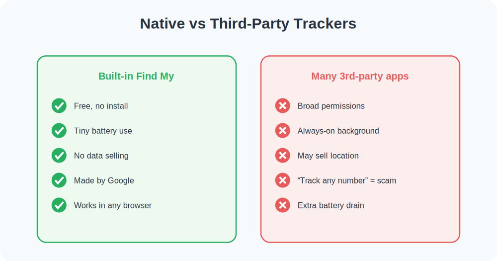Comparison of built-in Find My Device versus third-party tracker apps