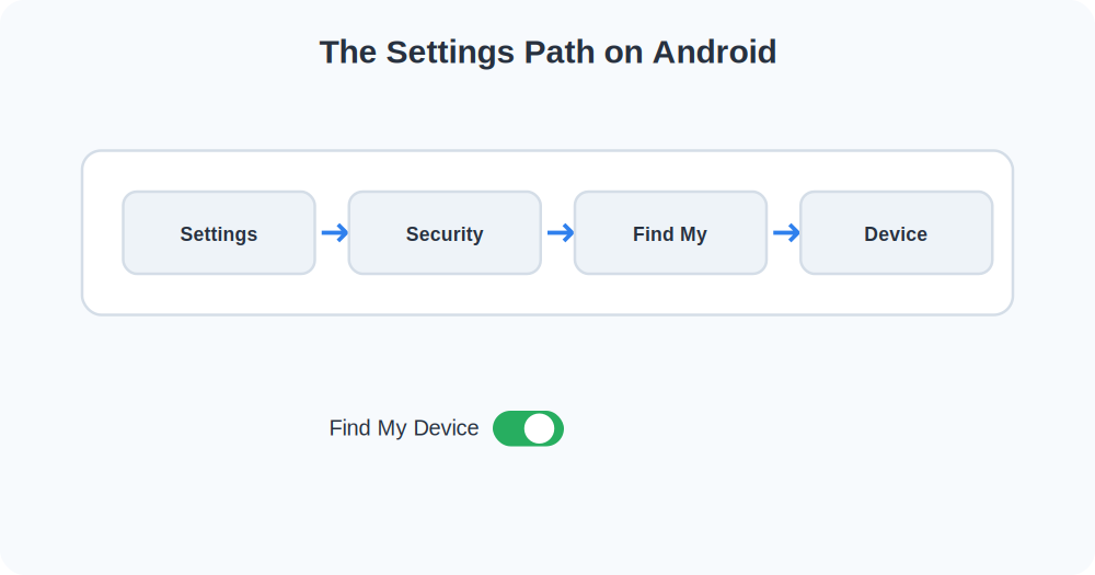 Breadcrumb of Android settings screens leading to the Find My Device toggle