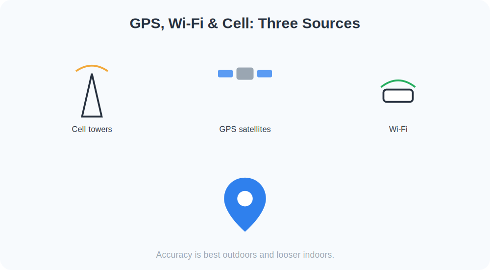 Diagram of GPS, Wi-Fi and cell tower inputs combining into a location