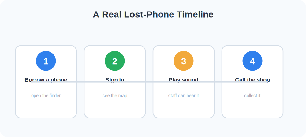 Four-step timeline of finding a phone left at a shop