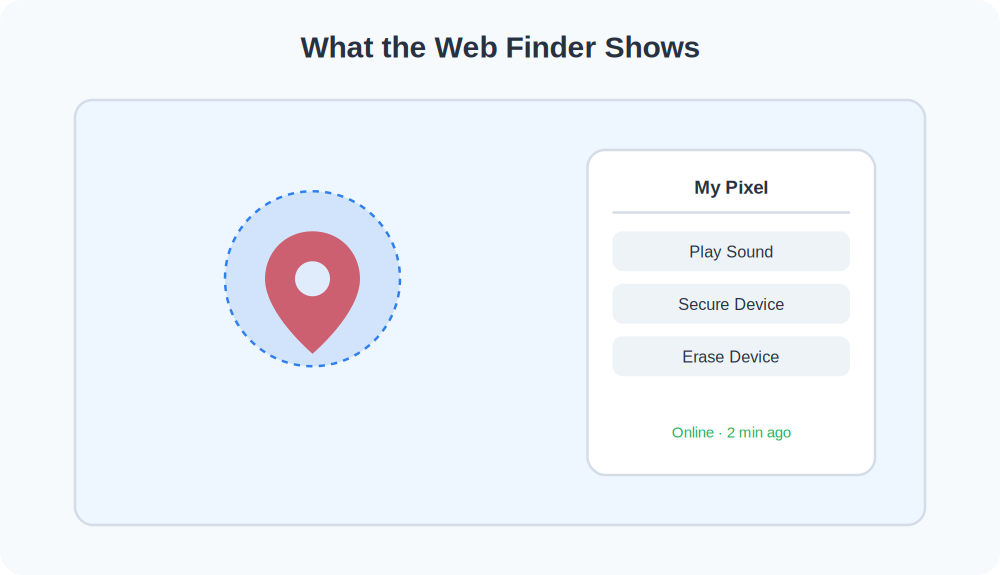 Web finder dashboard showing a phone on a map with Play Sound, Secure, and Erase options
