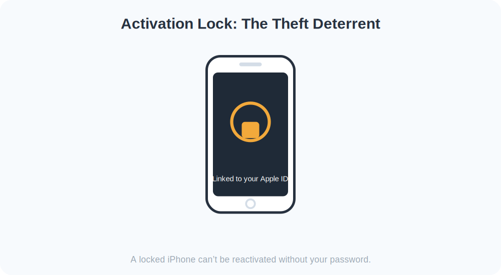 iPhone showing Activation Lock tied to the owner's Apple ID