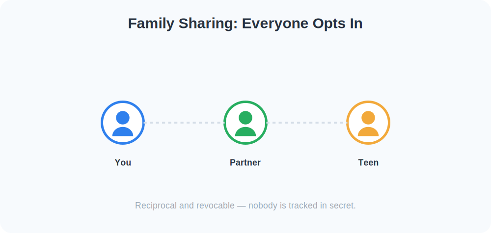 Three family members sharing locations reciprocally in Family Sharing