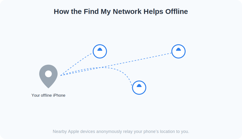 Diagram of an offline iPhone being located via nearby Apple devices relaying its position