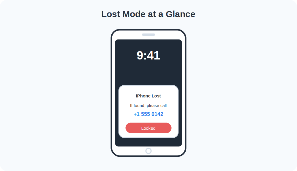 iPhone lock screen in Lost Mode showing a call-back message and locked status