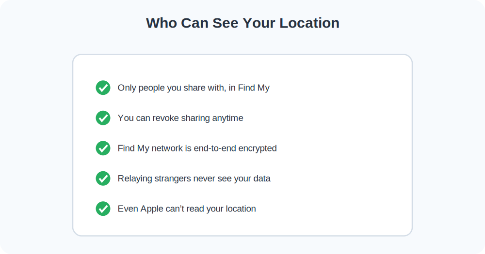 Privacy facts about who can see your location through Find My