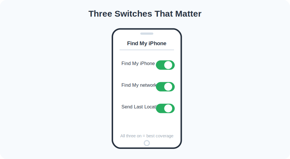 iPhone Find My settings screen with three toggles all switched on