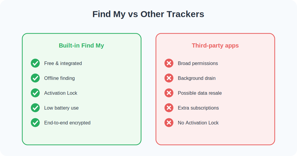 Comparison of Apple Find My against third-party tracking apps