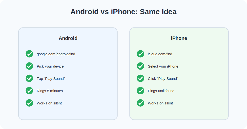 Side-by-side comparison of the Play Sound steps on Android and iPhone