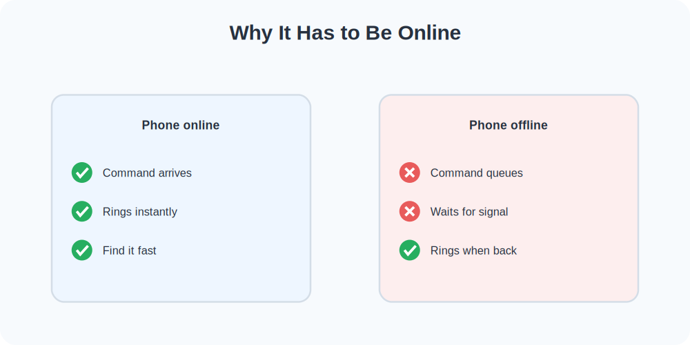 Comparison of Play Sound behavior when a phone is online versus offline