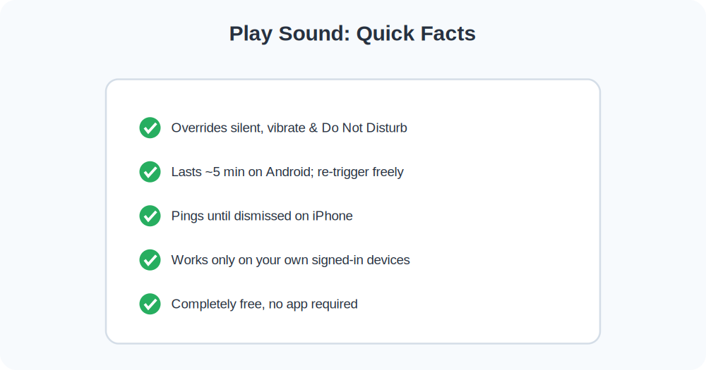 Quick facts about how the Play Sound feature behaves