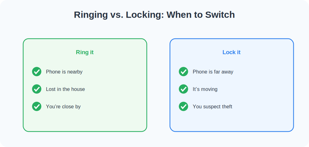 Guide to when to ring a phone versus when to lock it
