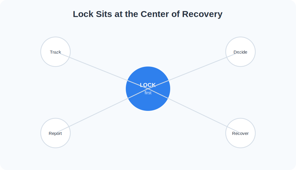 Diagram with locking at the center of track, decide, report and recover
