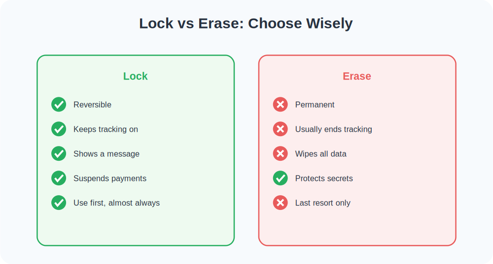 Comparison table of locking versus erasing a lost phone