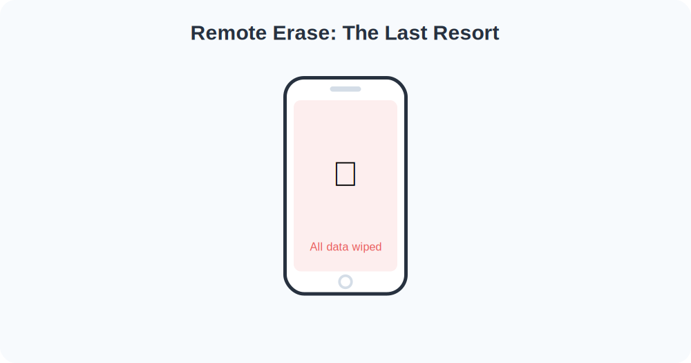 Phone screen with a warning symbol indicating all data has been wiped