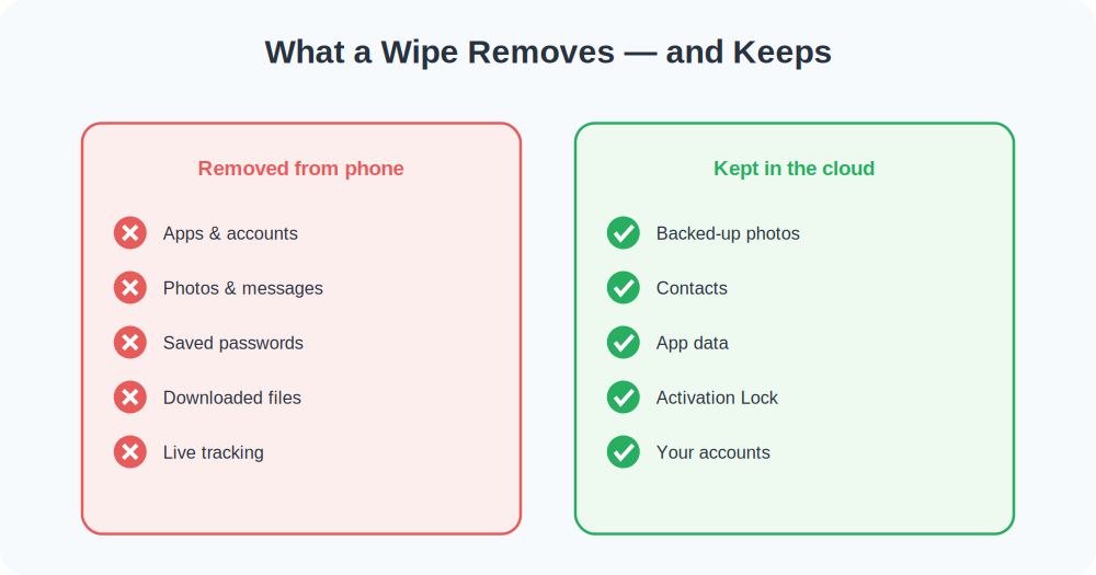 What a remote wipe deletes from the phone versus what stays in the cloud