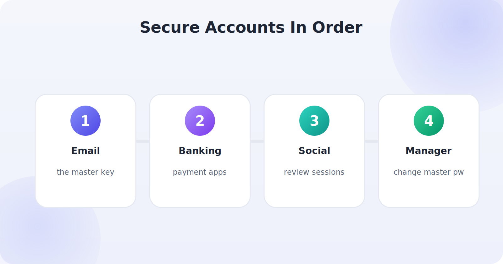 Priority order for securing accounts after a phone theft