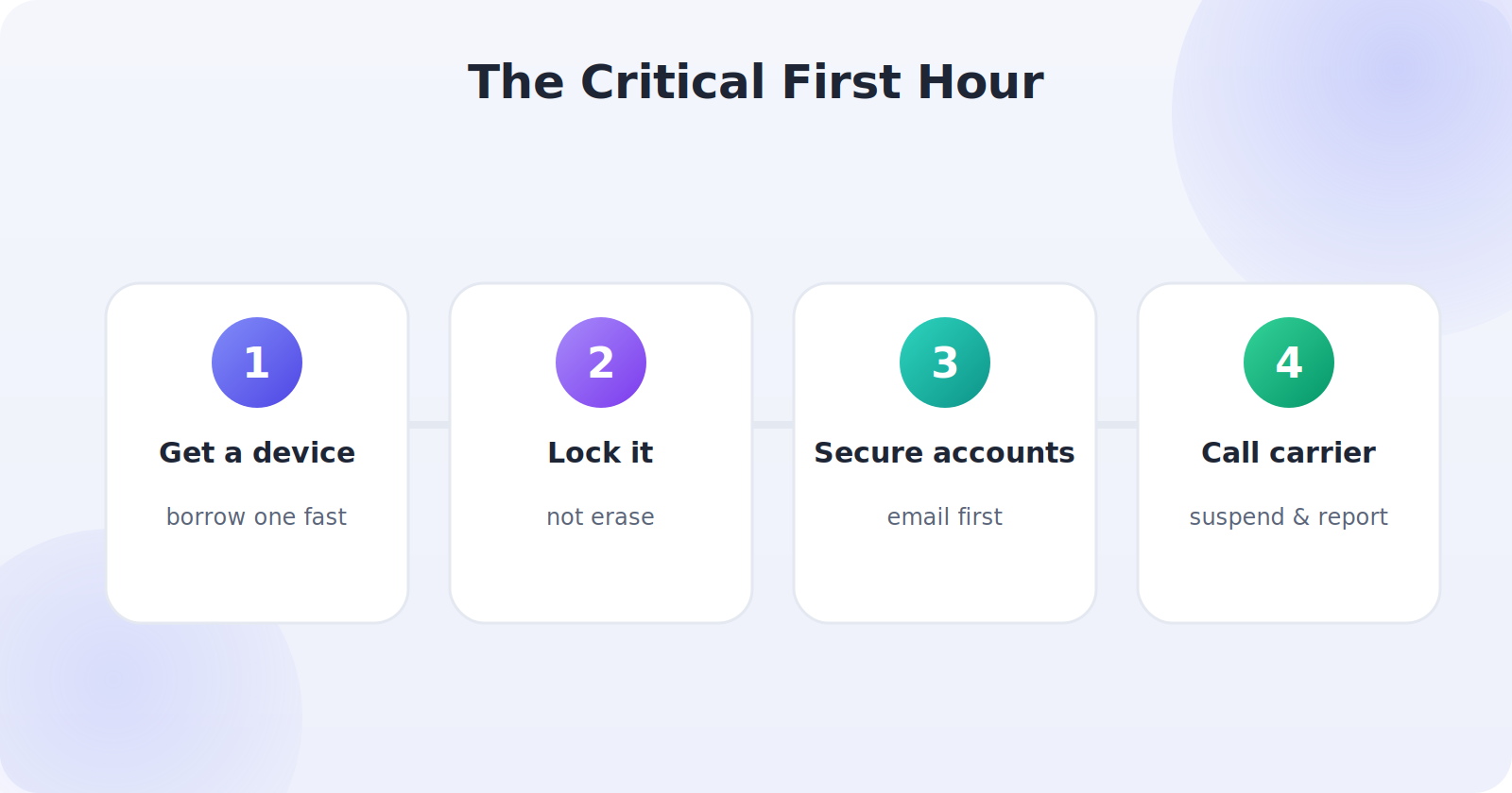 Timeline of the critical first hour after a phone is stolen