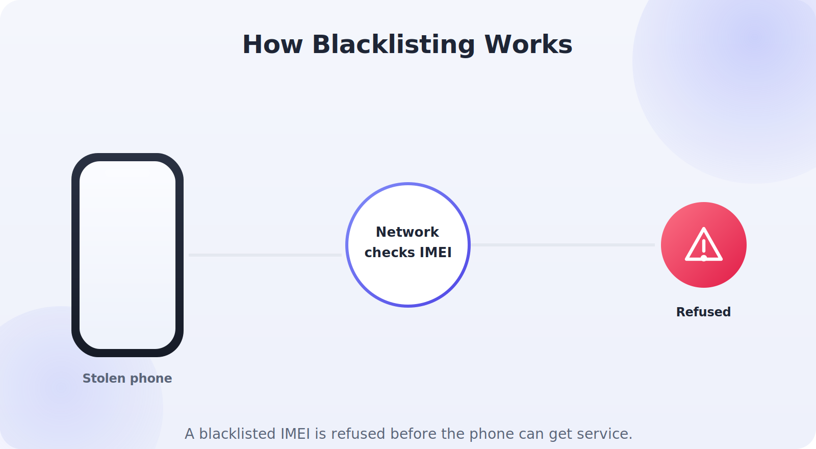 How a blacklisted IMEI is refused activation across networks