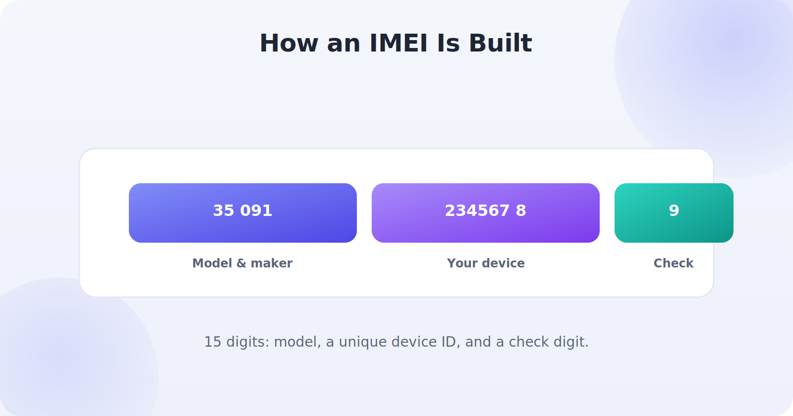 How an IMEI number is structured into model and device identifiers