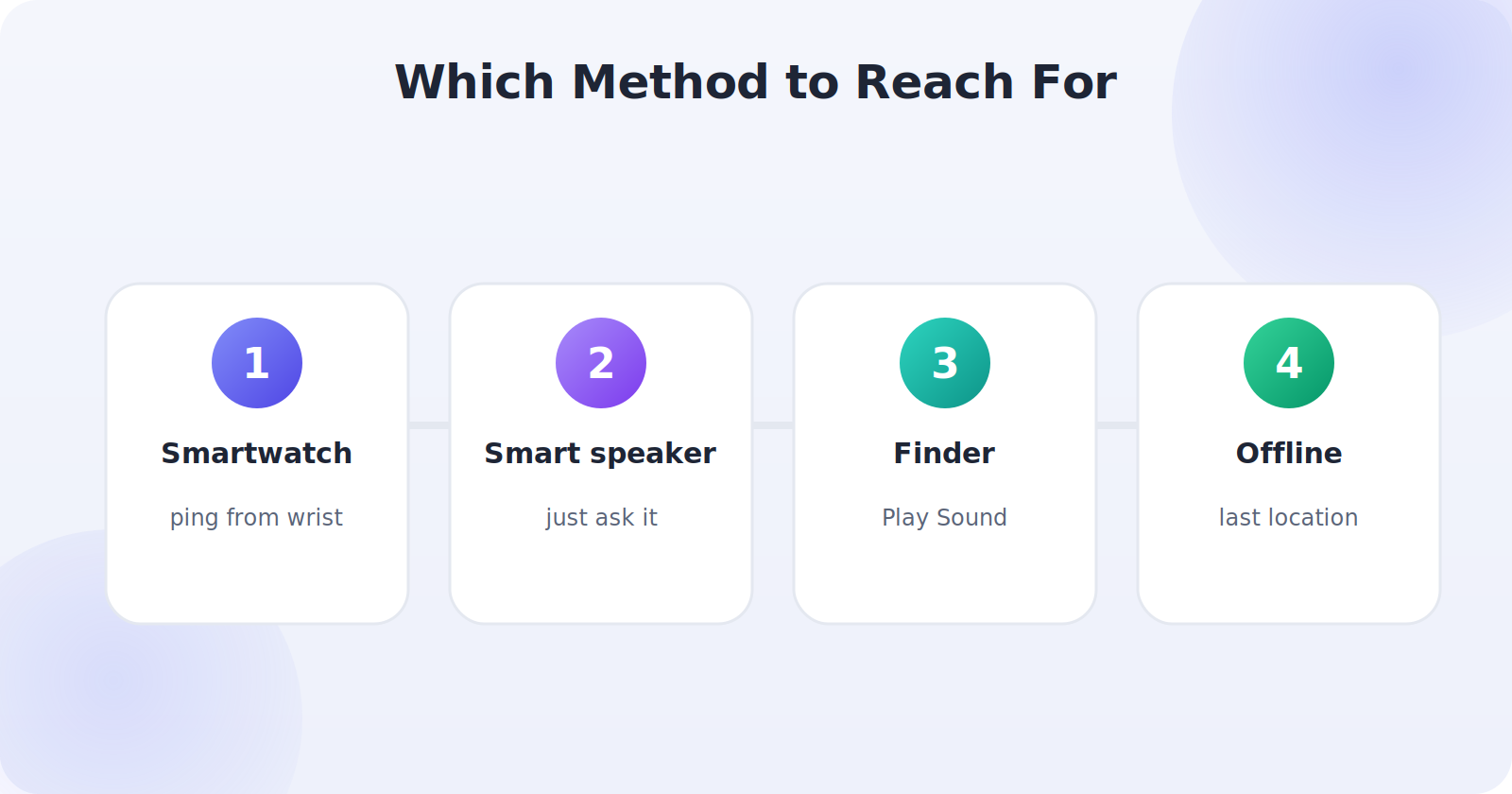 A quick decision guide for which method to use to find a silent phone