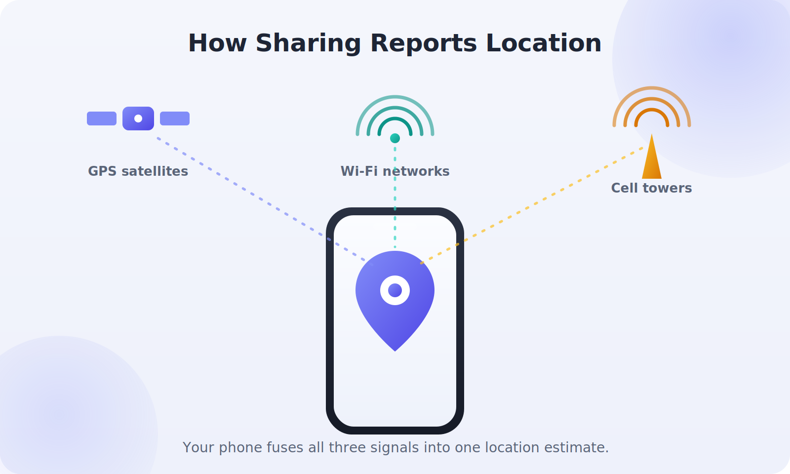 How family location sharing periodically reports a phone's position