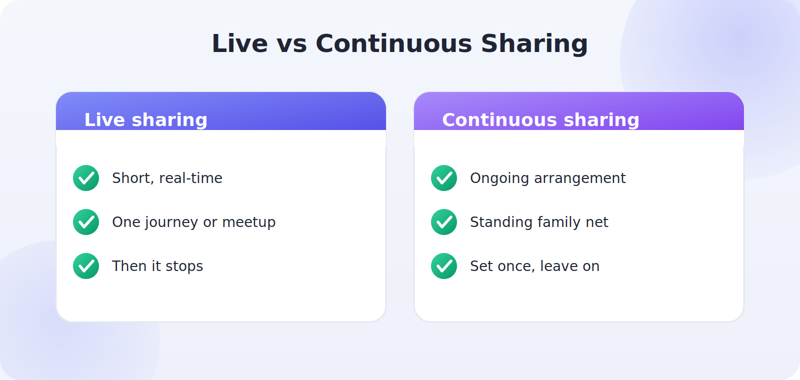 The difference between short live location sharing and ongoing continuous sharing