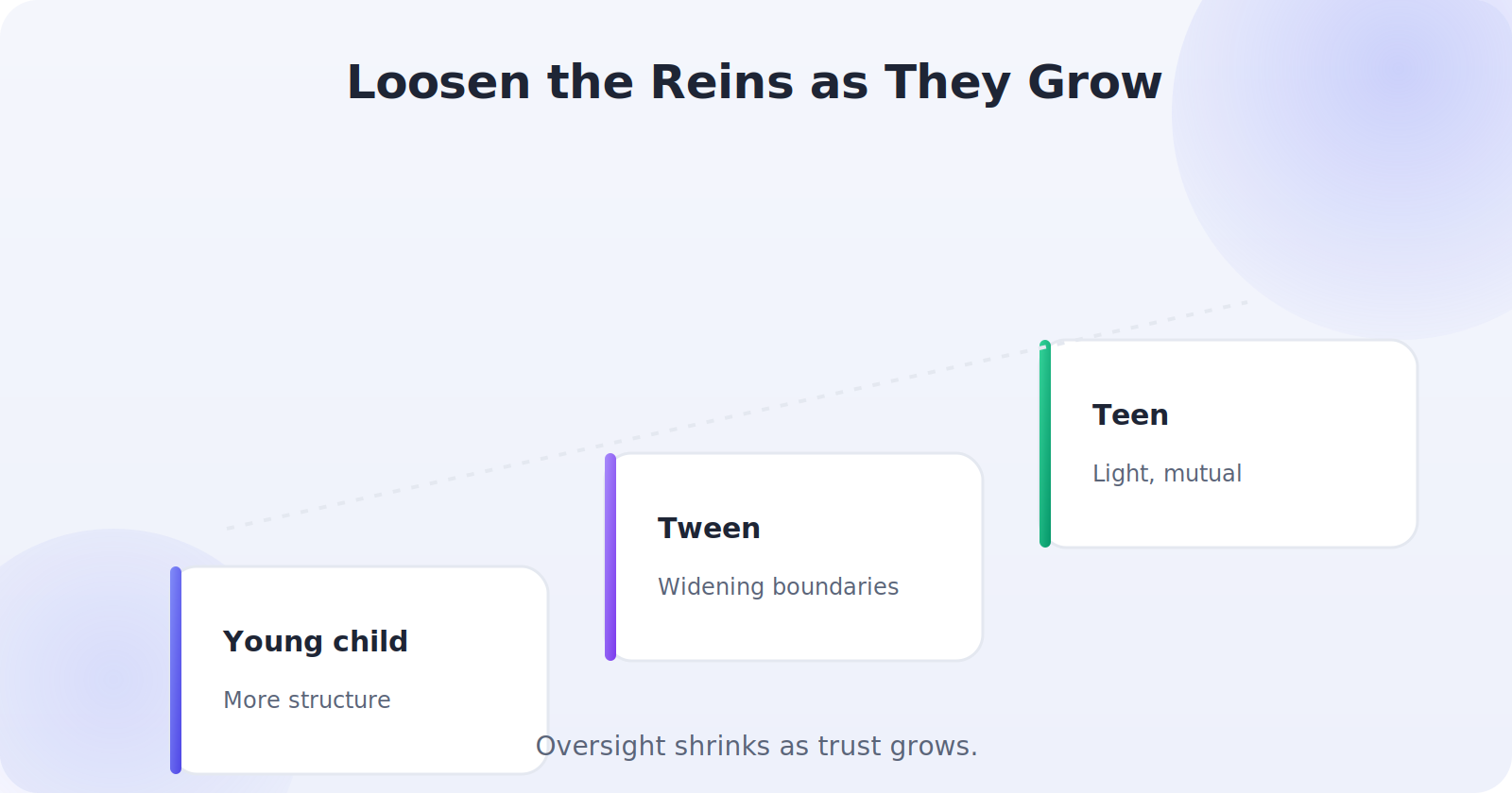 How appropriate location oversight changes as a child grows from young child to teen