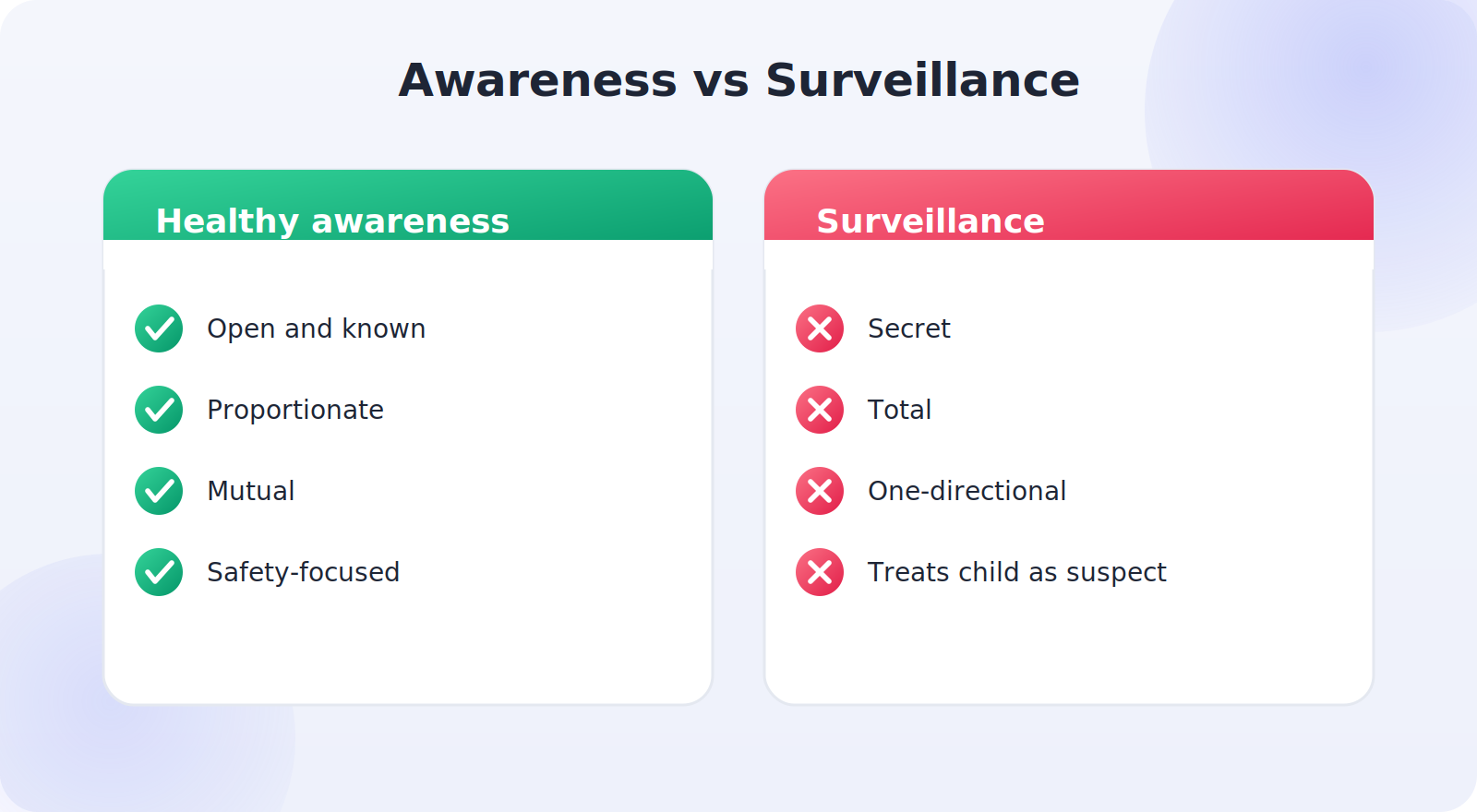 Comparison of healthy location awareness versus covert surveillance of a child