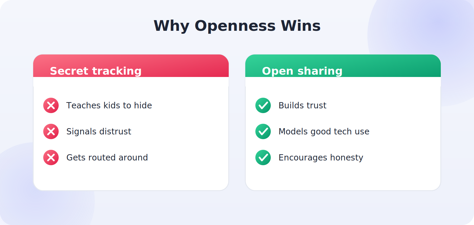 Why secret tracking damages trust while open sharing builds it