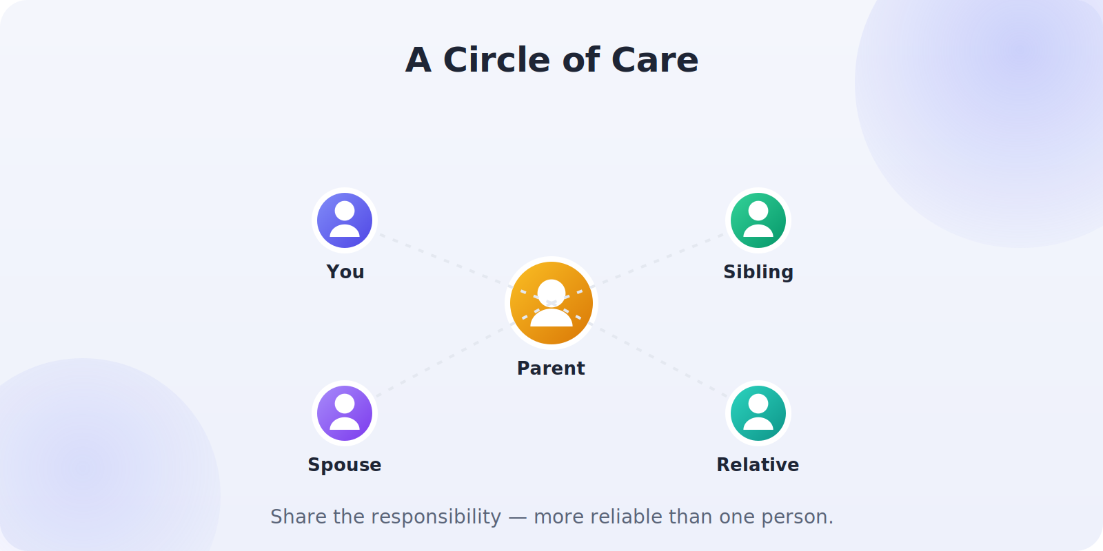 Multiple family members sharing responsibility for an elderly parent's safety