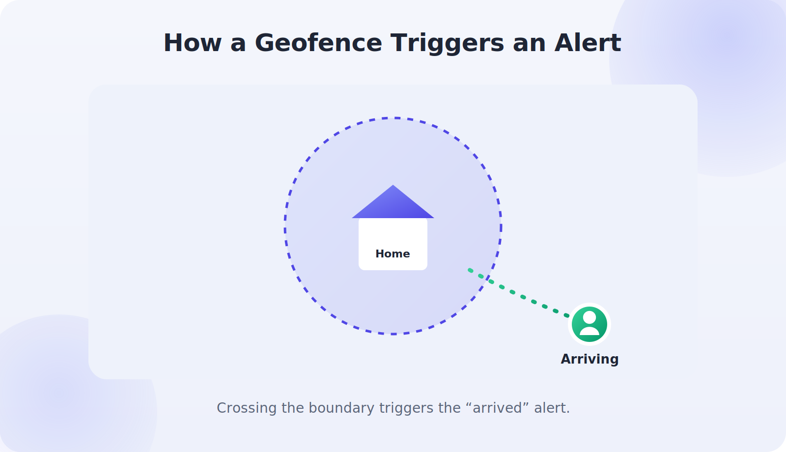 How a geofence triggers an arrival or departure notification