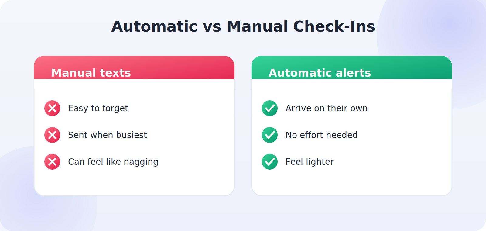 Automatic arrival alerts compared to manual check-in texts