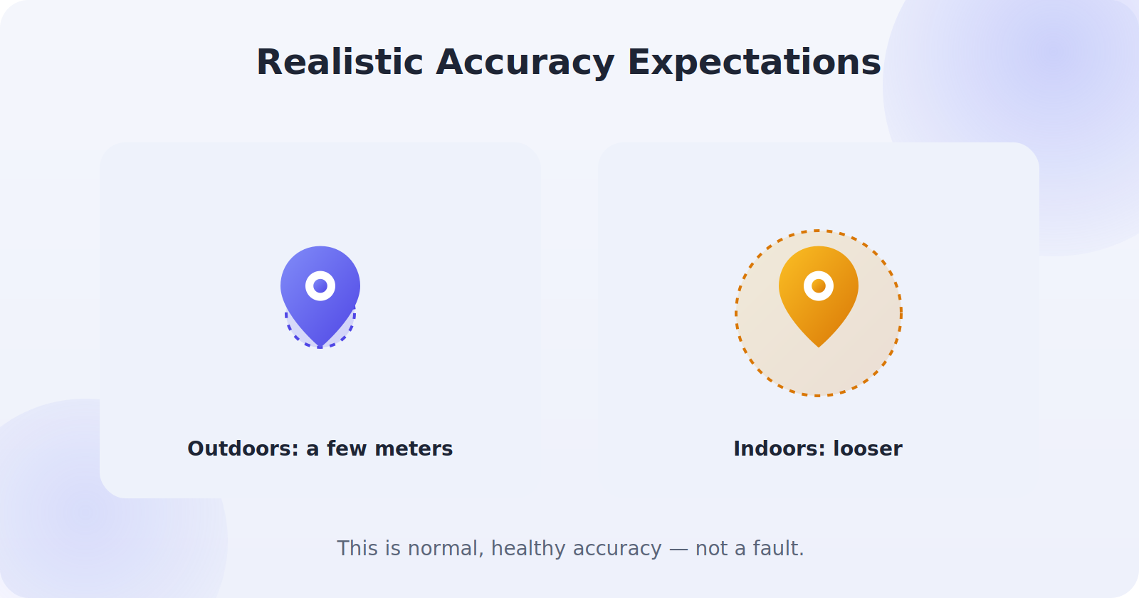 Realistic GPS accuracy expectations: meters outdoors, looser indoors