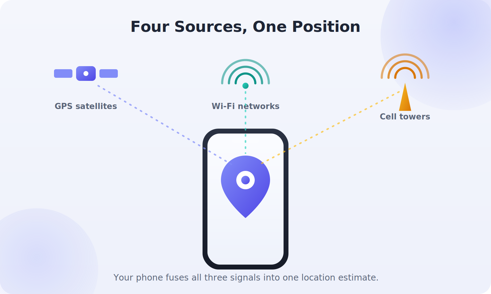 The signal sources a phone combines to estimate location: GPS, Wi-Fi, cell, sensors