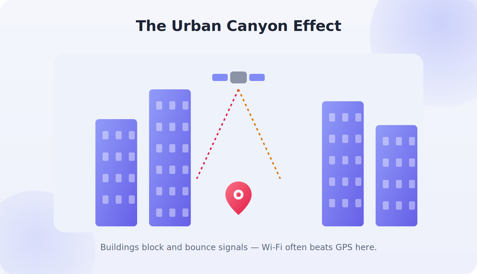 How tall buildings block and reflect GPS signals in a city