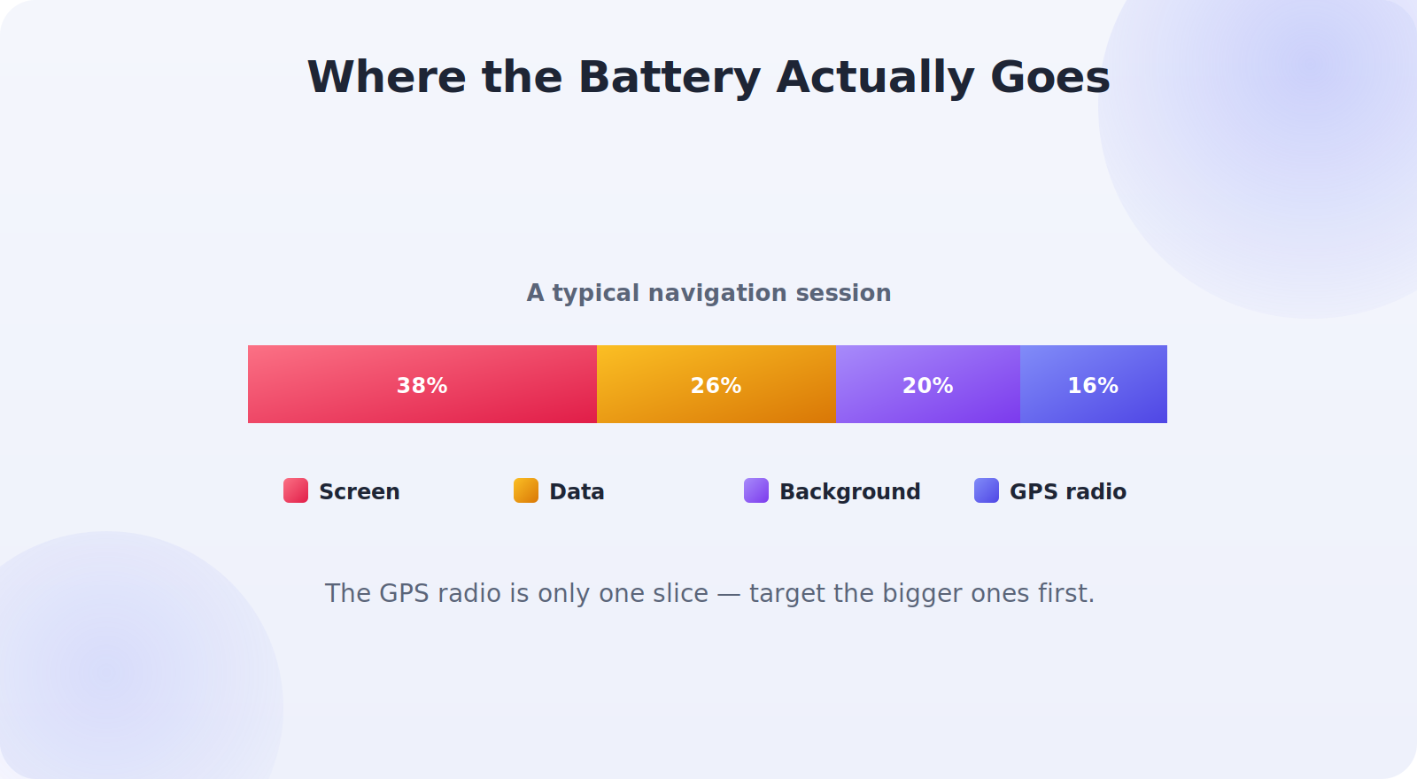 Where battery actually goes during GPS use: screen, data, background apps