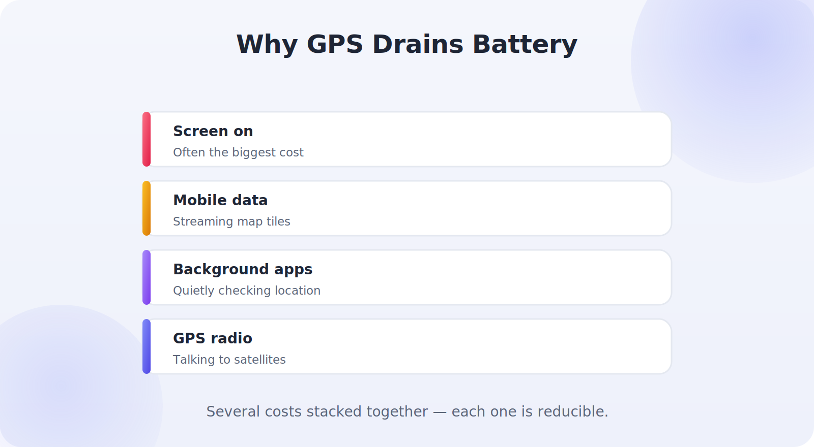 The combined reasons GPS drains battery: radio, screen, background apps