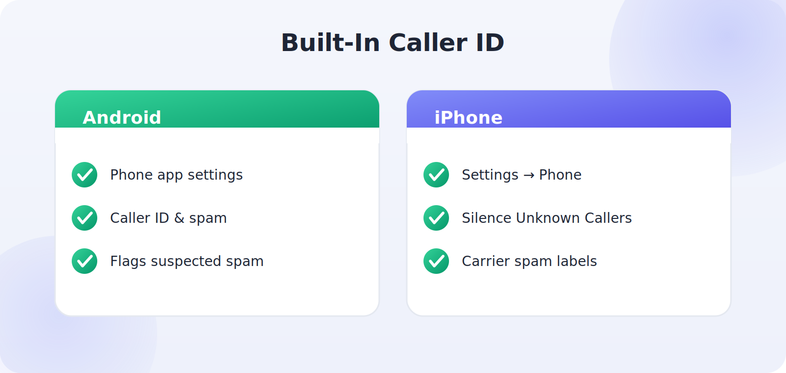 Built-in caller ID and spam protection on Android and iPhone