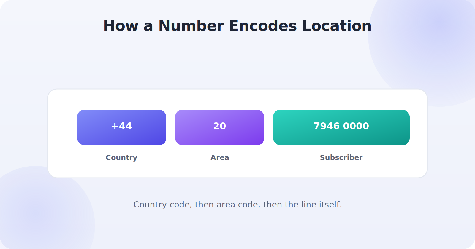 How a phone number's country code and area code encode location