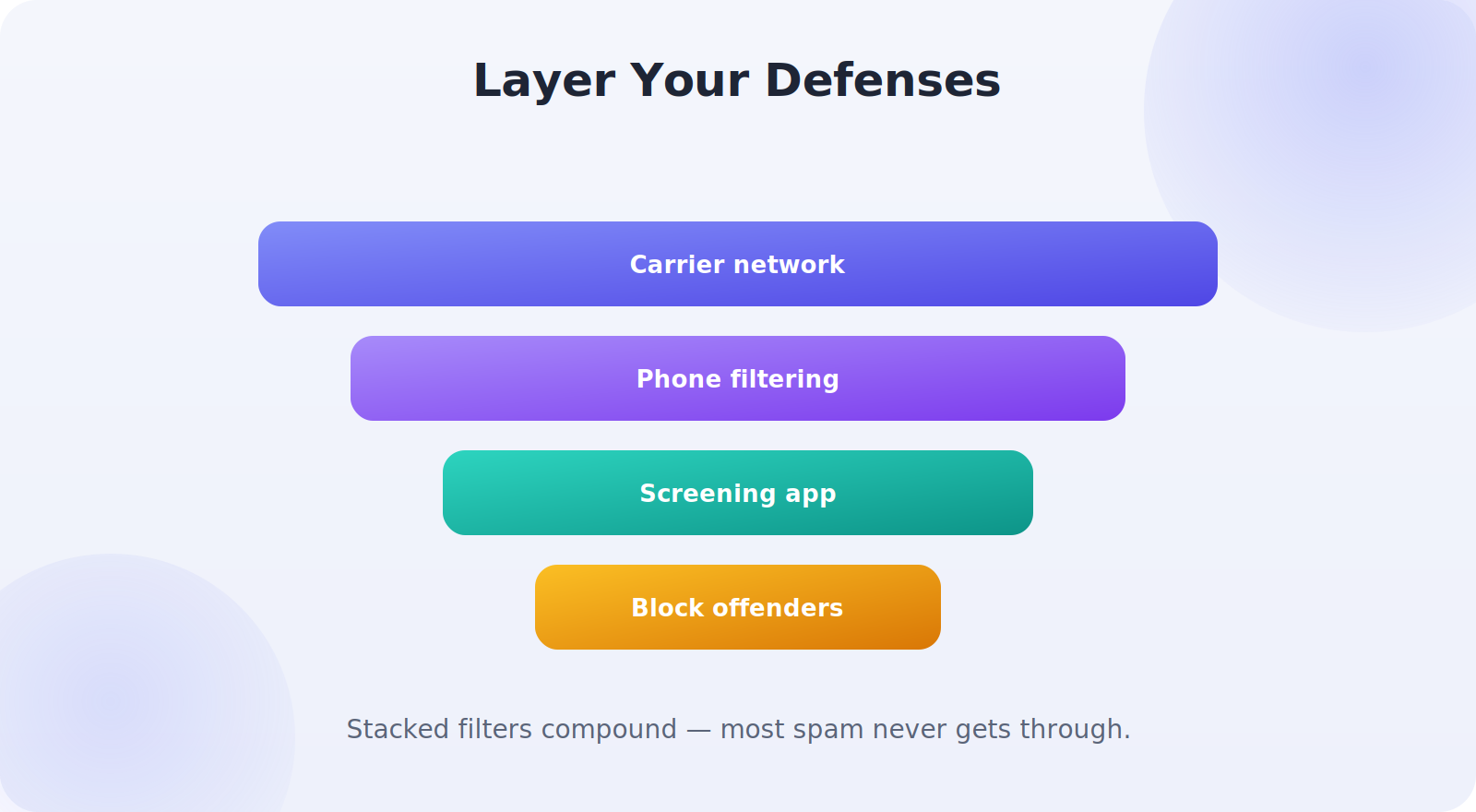 Layering carrier, phone, app, and manual defenses against spam calls