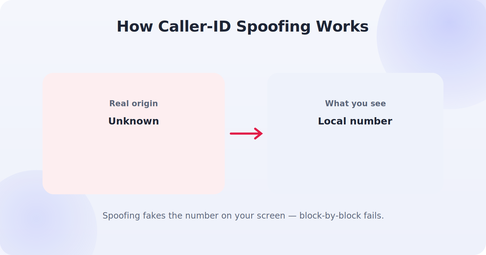 How caller-ID spoofing disguises spam calls as local or legitimate
