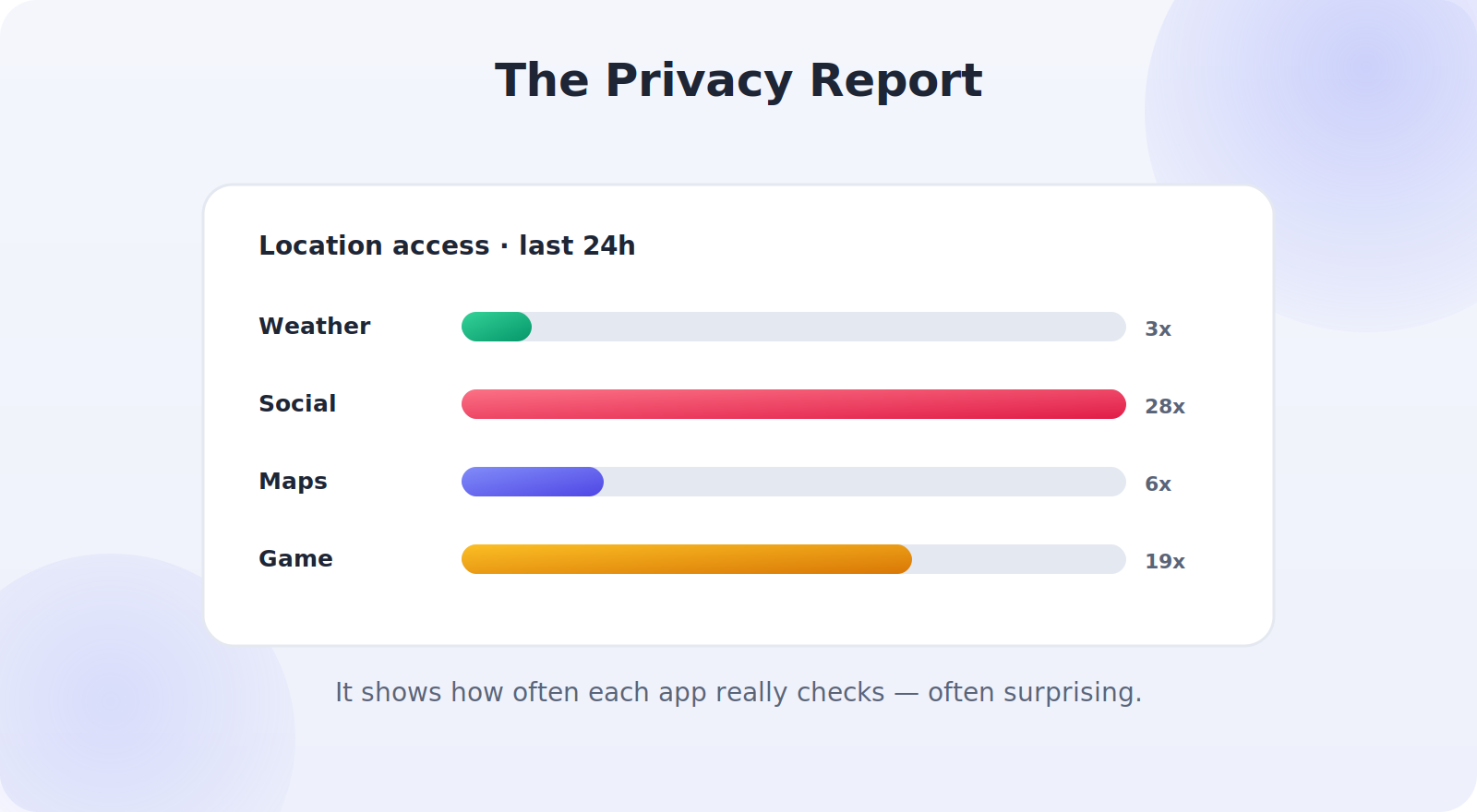 Using the App Privacy Report and Privacy dashboard to audit location use