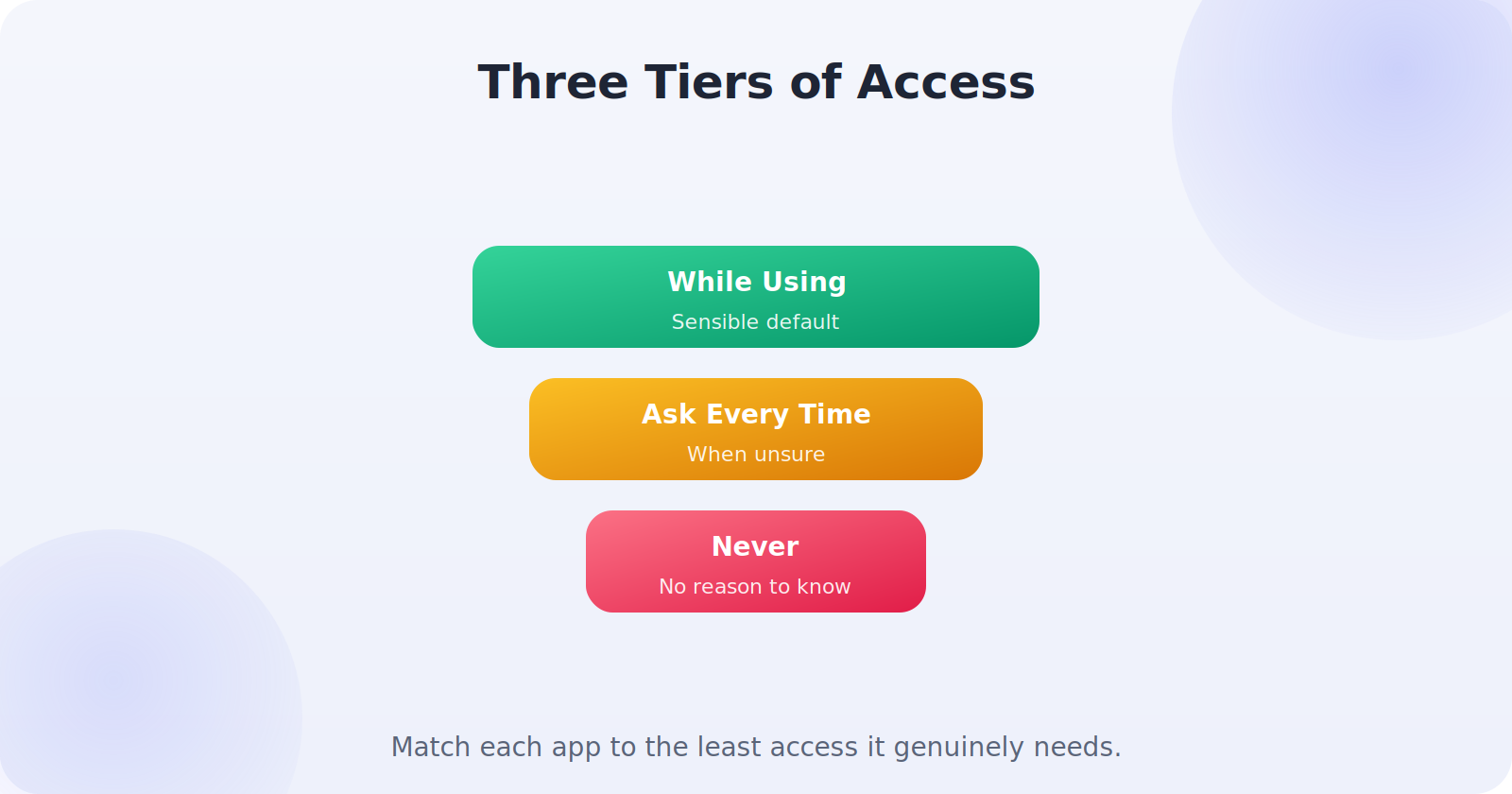 The three tiers of location access: always, while using, never