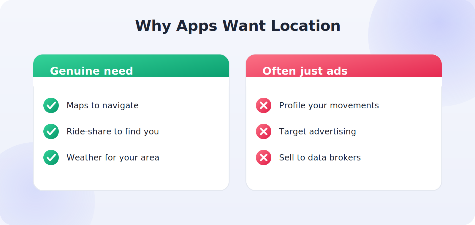 The range of reasons apps request location, from essential to advertising